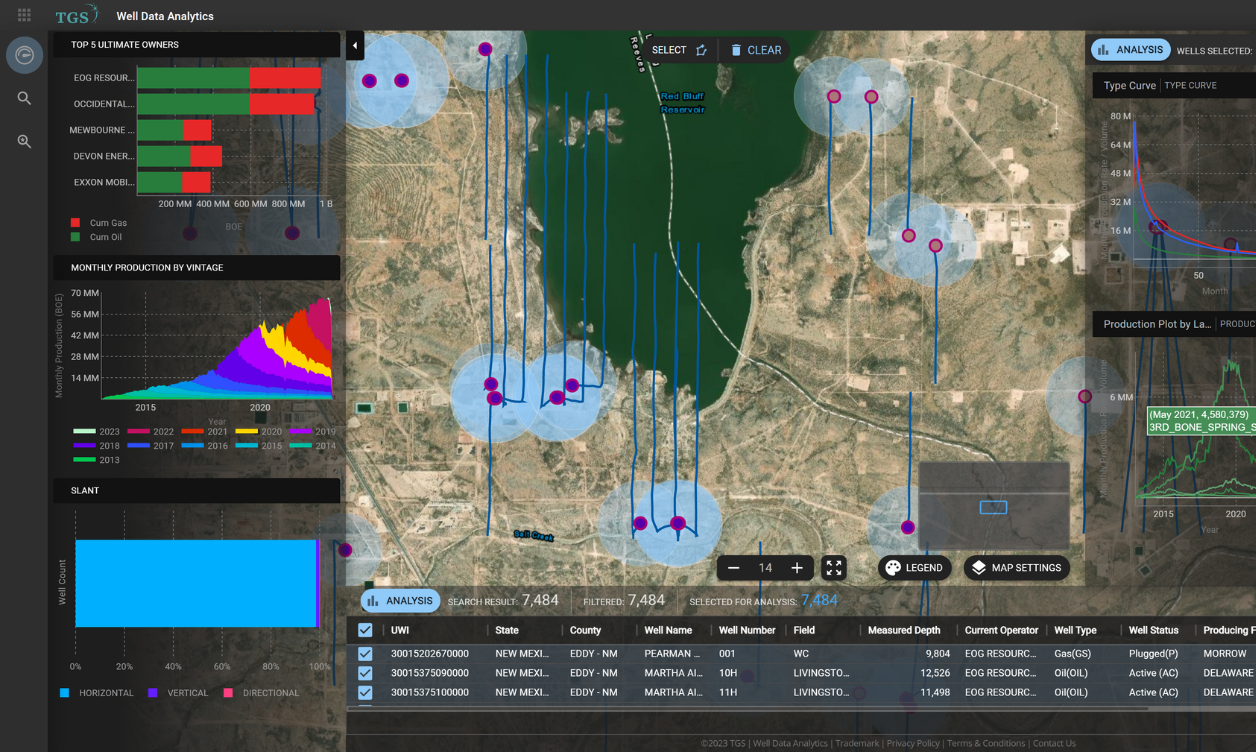 Well Data Analytics - Platform Example - TGS - Monthly Production by Vintage